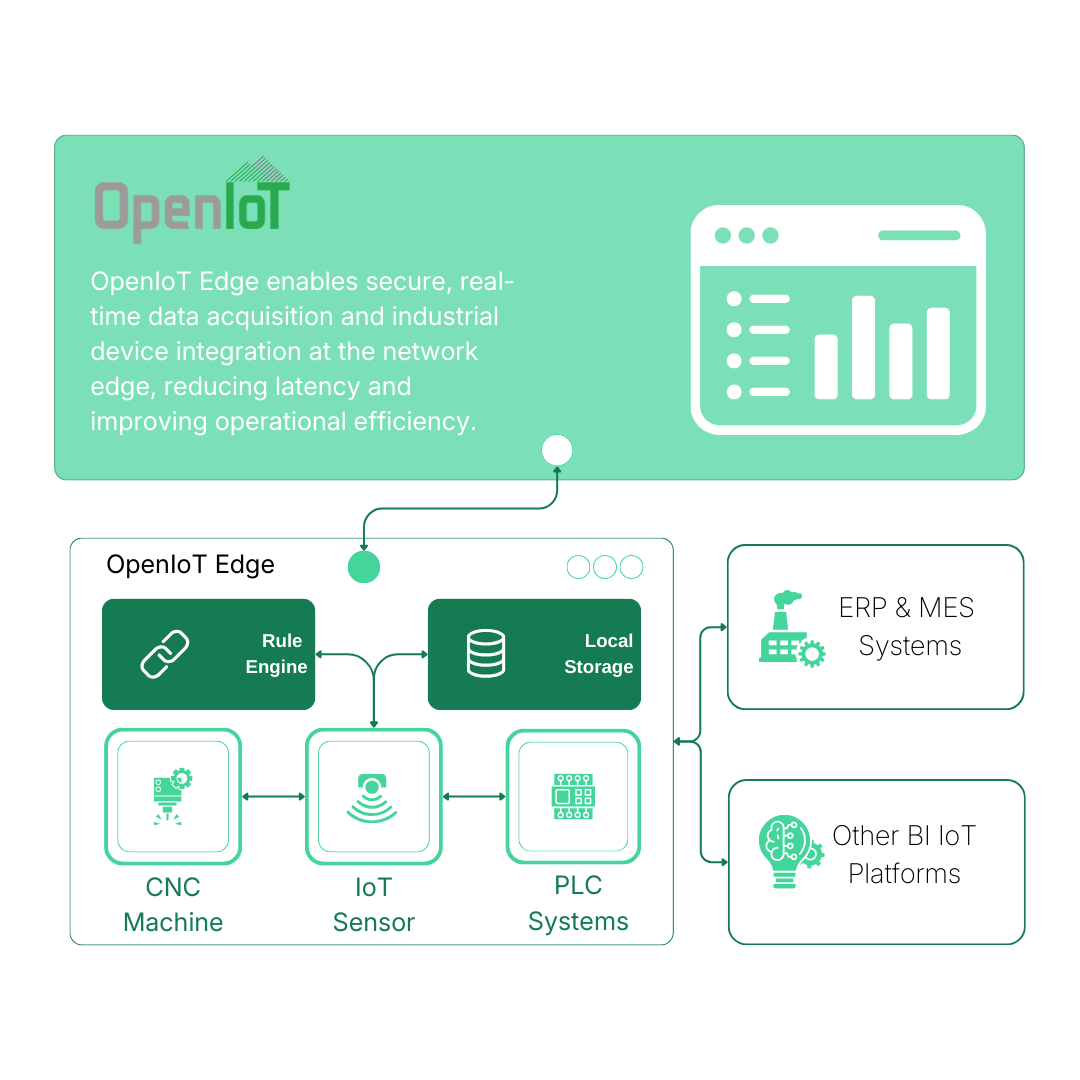 OpenIoT Edge Architecture