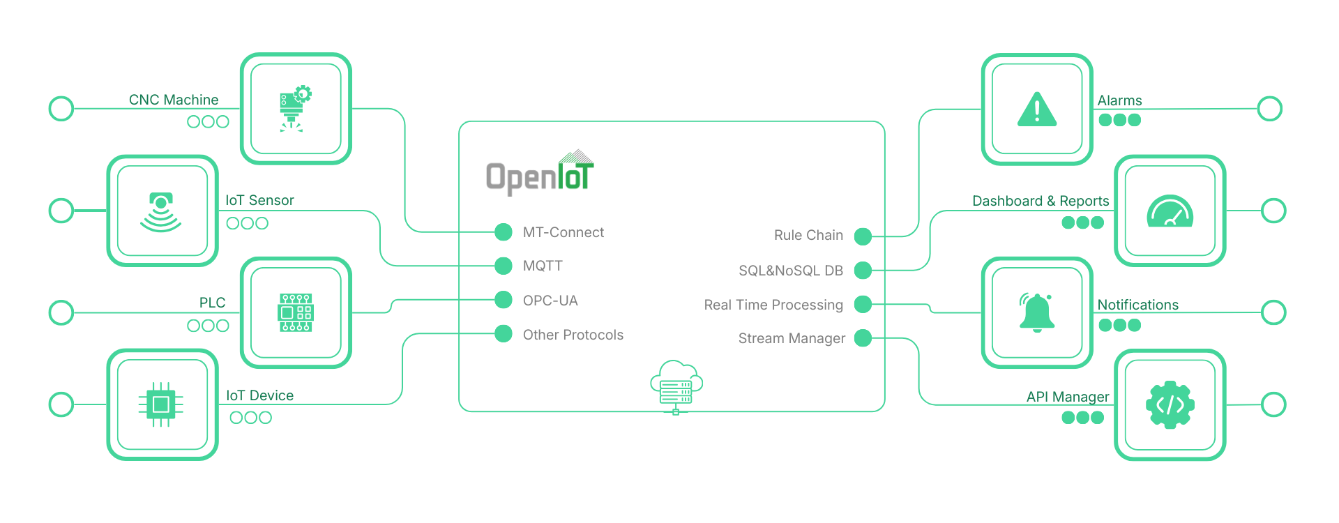 OpenIoT Architecture