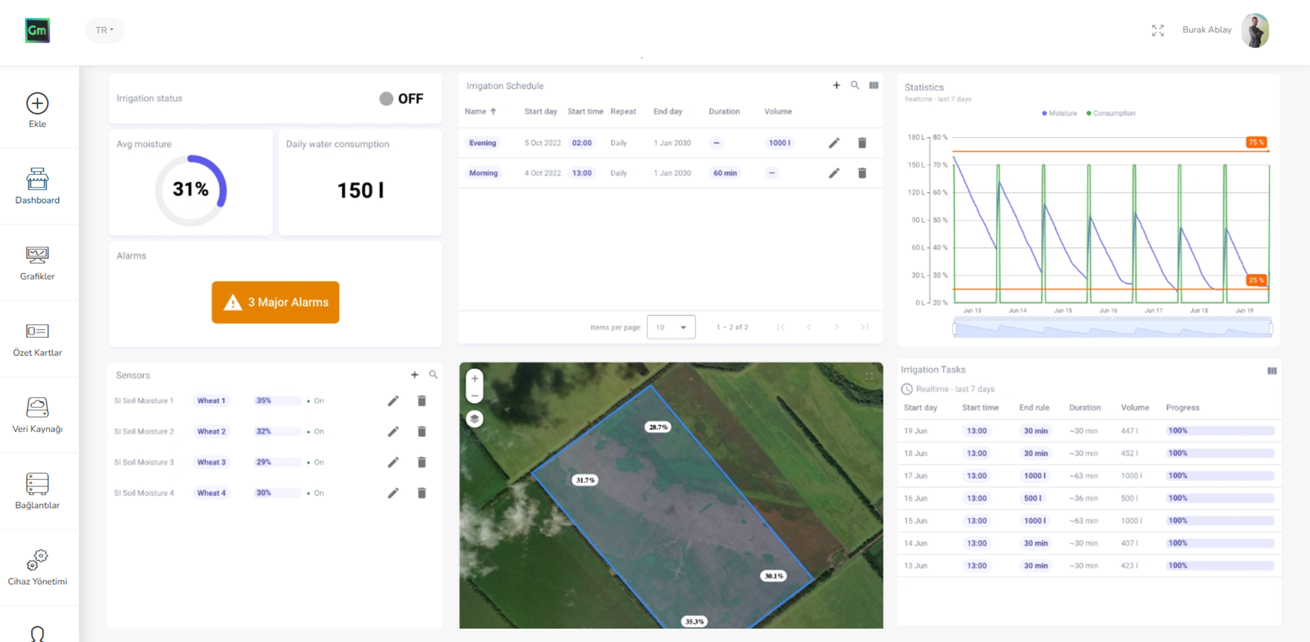 OpenIoT Smart Irrigation Monitoring Dashboard